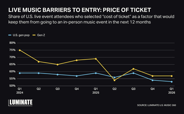La Gen Z transforme durablement le marché des concerts