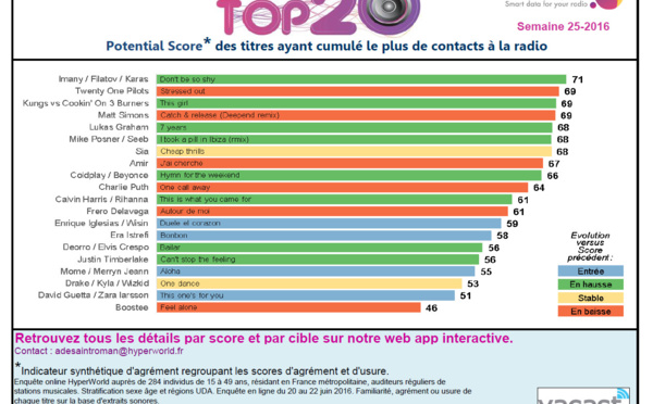 HyperTop 20 Semaine 25-2016