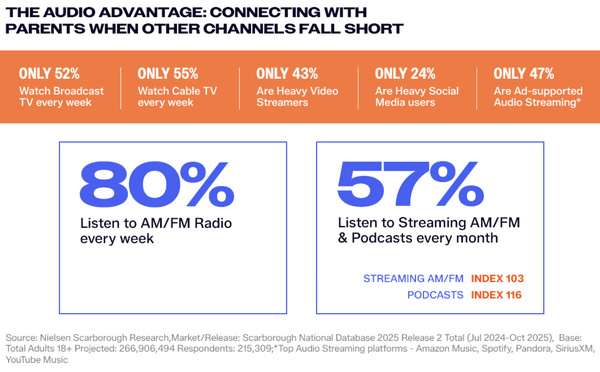 Audacy analyse le rôle de l’audio dans les achats de rentrée
