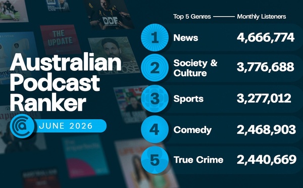 Australie : les podcasts d'actualité dominent toujours en juin
