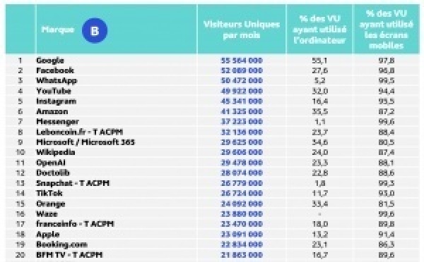 Spotify rassemble 19.5 millions de visiteurs uniques en France