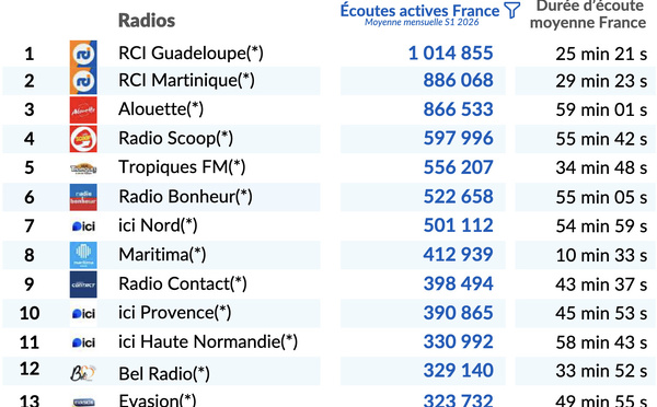 1.65 milliard d’écoutes actives pour les radios au 1er semestre 2026