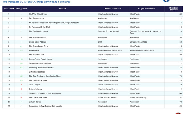 US Podcast Ranker : iHeart devance Audioboom et Cumulus en juin