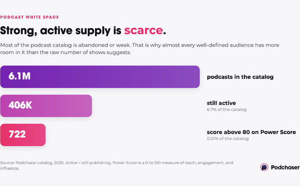 Sur plus de 6 millions de podcasts, seuls 406 000 sont encore actifs