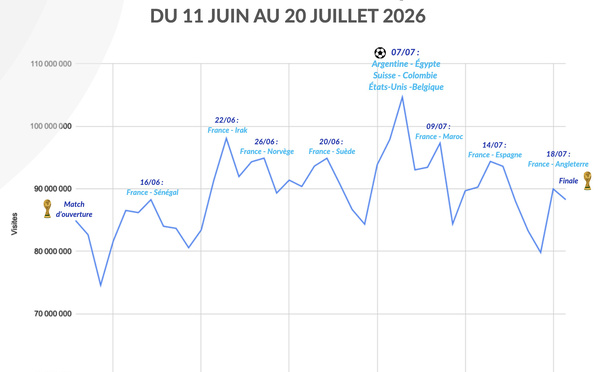 Radio France cumule 88 372 094 visites pendant la Coupe du monde