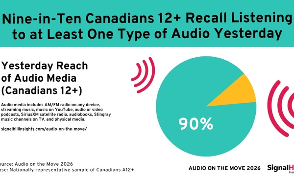 Au Canada, la radio AM/FM concentre 39% du temps d’écoute audio financé par la publicité