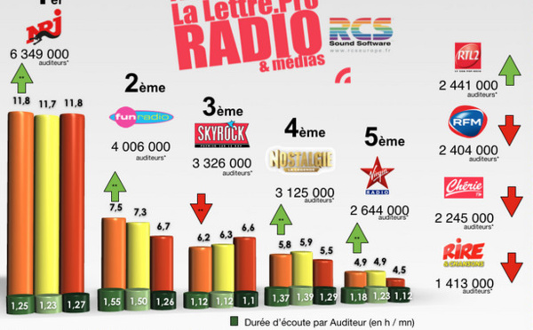 La polémique sur les audiences éclaire un retard technologique des radios françaises