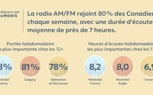 La radio conserve une forte présence dans les routines d’écoute canadiennes