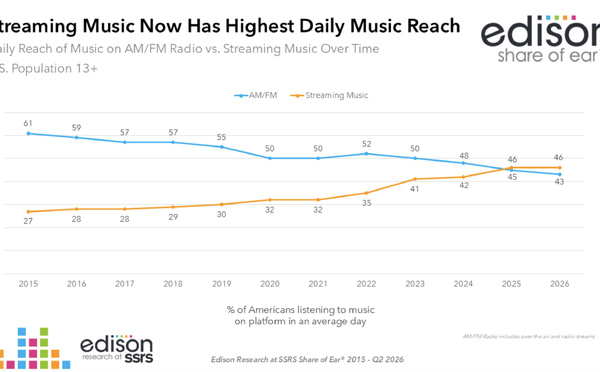 Aux États-Unis, le streaming musical prend l’avantage sur la radio en portée quotidienne