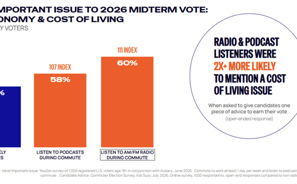 Audacy analyse le profil politique des auditeurs radio et podcast