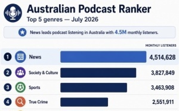 Le podcast australien rassemble 55% de la population chaque mois