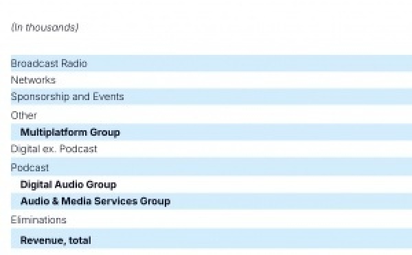 Le podcast progresse de 20.7% chez iHeartMedia, la radio broadcast reste stable