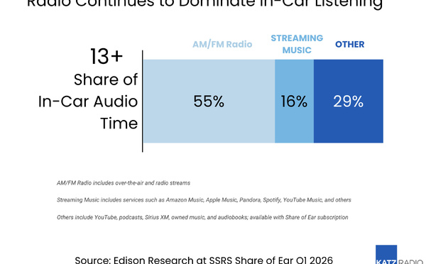 Aux États-Unis, la radio concentre 55% du temps d’écoute audio en voiture