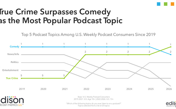 True Crime : le nouveau thème numéro 1 des podcasts aux États-Unis