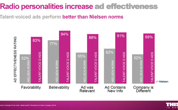 La confiance dans les animateurs renforce l’efficacité publicitaire