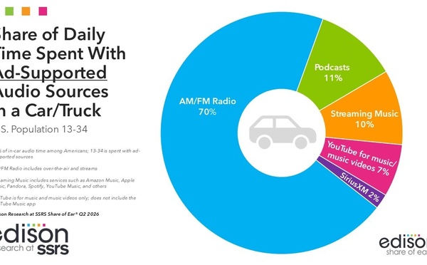 En voiture, la radio capte 70% de l’écoute audio avec publicité des 13-34 ans