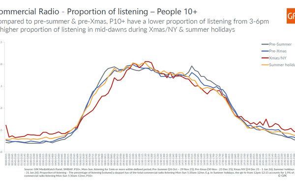 En Australie, l’audience de la radio progresse même pendant l’été