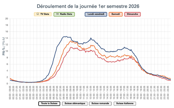 À quelle heure écoute-t-on le plus la radio en Suisse ?