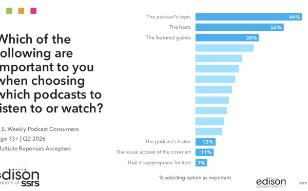 Podcast : le sujet reste le premier critère de choix des auditeurs américains