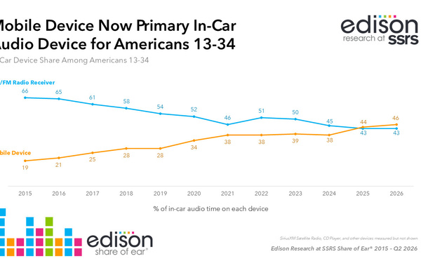 Le smartphone devient le premier appareil d’écoute audio en voiture chez les 13-34 ans