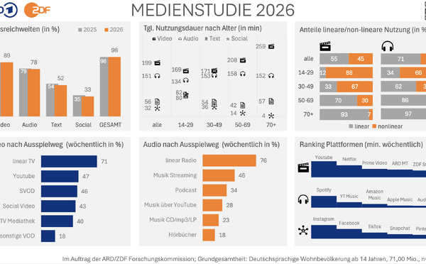 Pour l’ARD/ZDF-Medienstudie 2026, la radio représente 71% du temps d’écoute audio