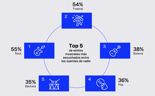 En Colombie, la radio dépasse 50% d’audience dans toutes les régions étudiées