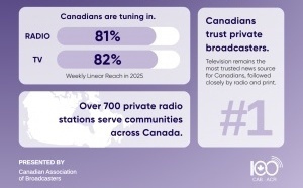 Au Canada, les radios privées consacrent 127 millions de dollars à l’information