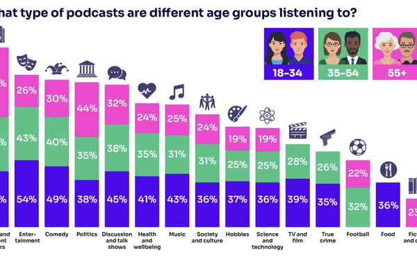 Les podcasts représentent désormais 11% du temps d’écoute au Royaume-Uni