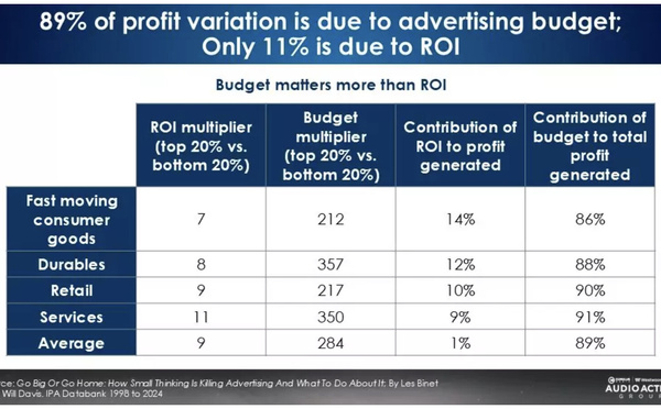 Depuis le Covid, le ROI publicitaire progresse de 4% mais les profits reculent de 11%