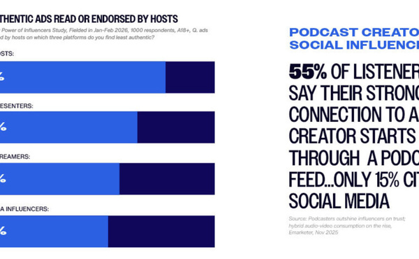 Les animateurs de podcasts inspirent confiance