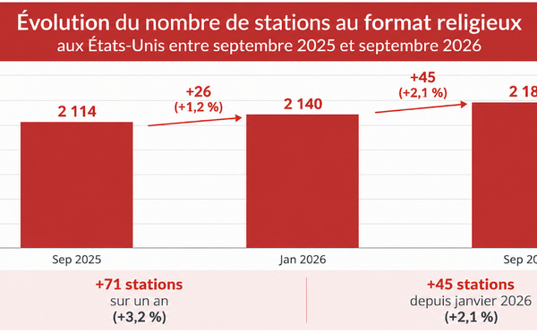 Le format religieux creuse l'écart avec la country sur les radios américaines