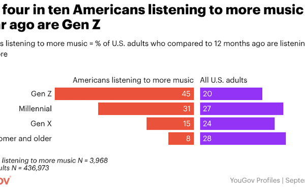 Aux États-Unis, la radio reste un canal de découverte musicale 