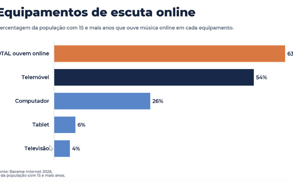 Au Portugal, 63% de la population écoute de la musique en ligne