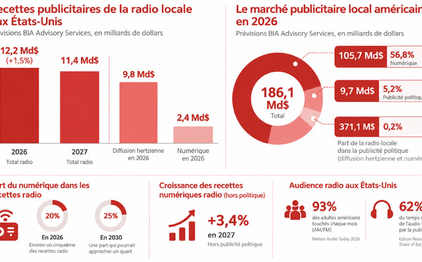 États-Unis : le numérique pourrait représenter près d'un quart des revenus radio en 2030