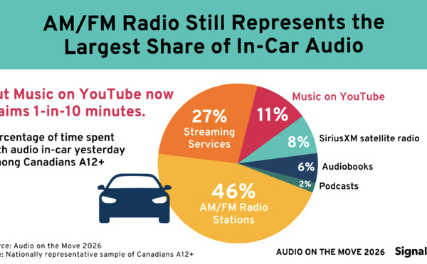 La radio AM/FM conserve 46% du temps d’écoute audio en voiture au Canada