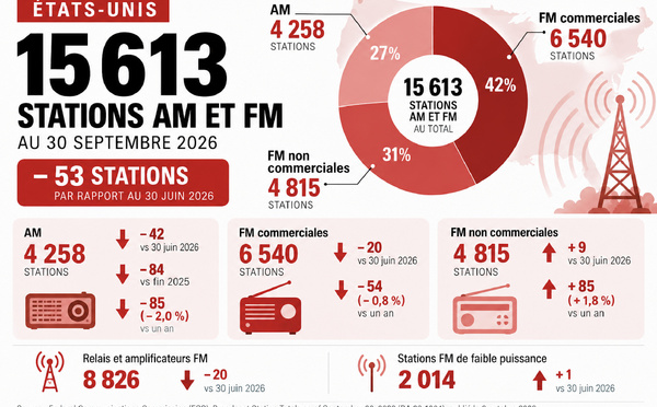 La bande AM américaine a perdu 125 stations depuis fin 2024