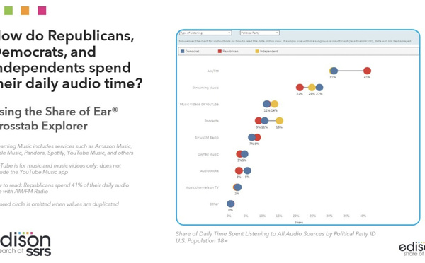 La radio davantage écoutée par les républicains que par les démocrates américains