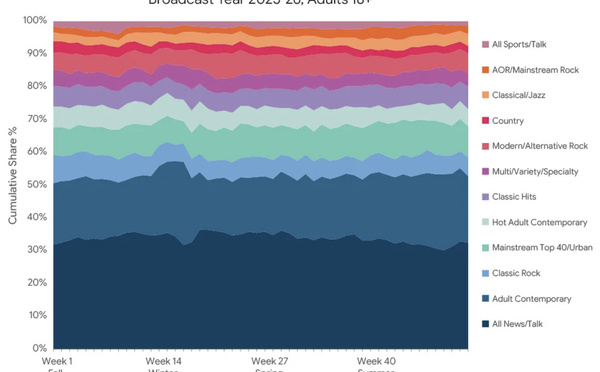 Les formats parlés restent en tête des audiences radio au Canada