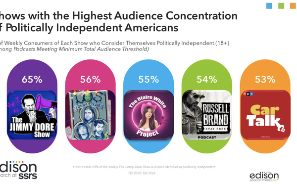 Quels podcasts séduisent les Américains politiquement indépendants ?