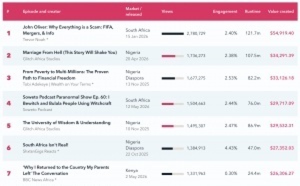 En Afrique, la croissance du podcast dépasse celle de sa monétisation